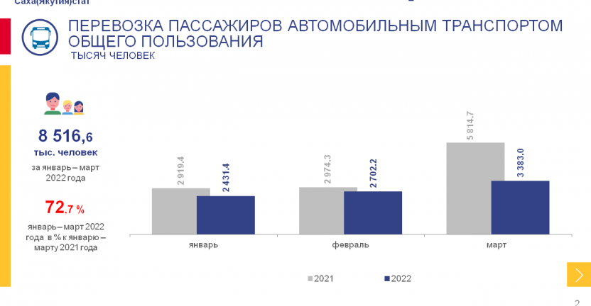 Перевозка пассажиров и пассажирооборот автомобильного транспорта в Республике Саха (Якутия) за январь-март 2022 года